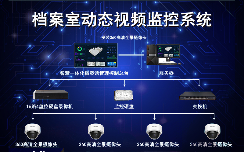 宁夏档案室动态视频监控系统